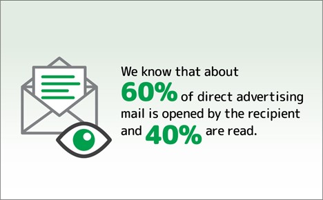 about 60 percent of direct mail is opened and 40 percent is read