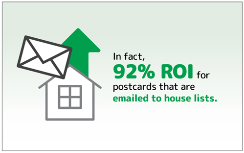 ROI higher for direct mail compared to email