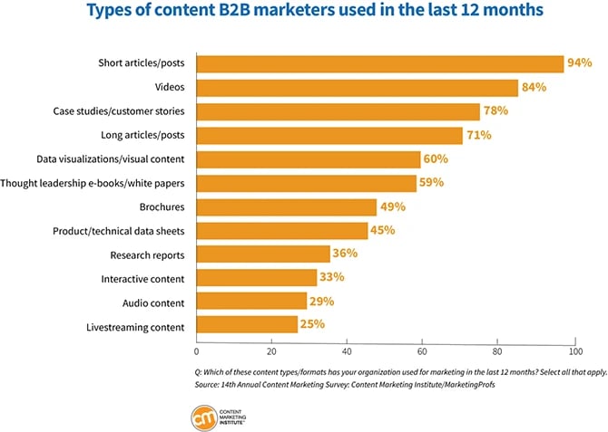 Content Marketing Institute's graph on popular content types and formats for B2B Marketing.