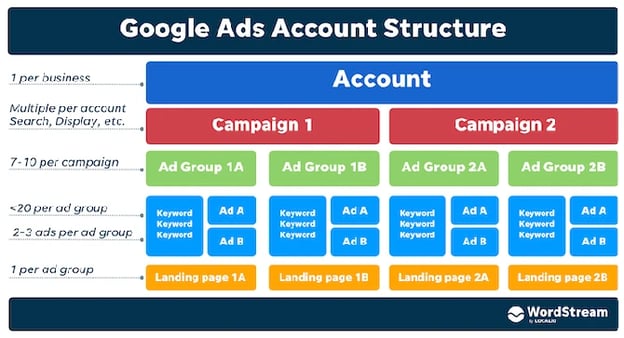 Google Ads Account Structure