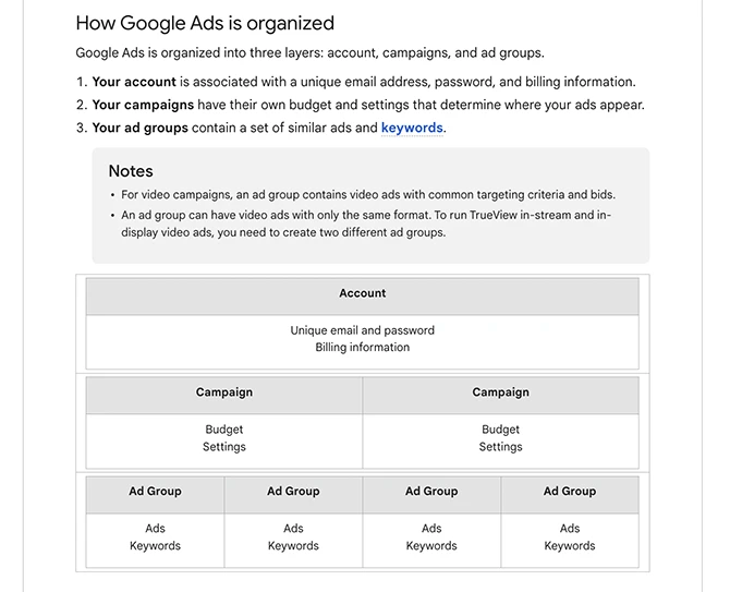 How Google Ads is organized