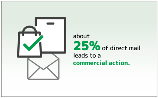 about 25 percent of direct mail leads to commercial action