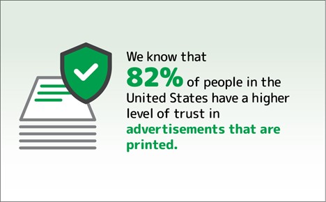 82 percent of people have higher trust in printed advertisements