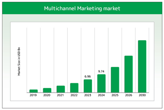multichannel marketing market